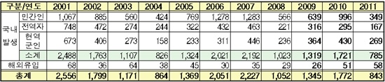▲ 말라리아 연도별/신분별 환자발생현황 2001-2011