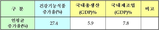 ▲ 국내 총생산(GDP) 연평균 증가율 현황(‘04~‘11)