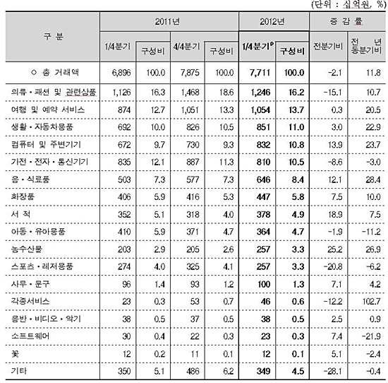 ▲ 2012년 1/4분기 사이버 쇼핑몰 상품군별 거래액