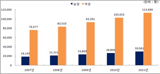 ▲ 성별 진료인원 추이(2007~2011년)