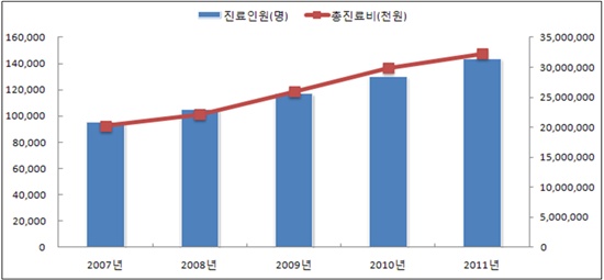 ▲ 진료인원 및 총 진료비 추이(2007-2011)