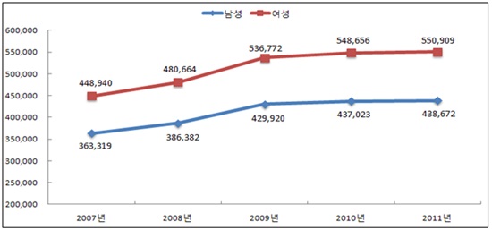 ▲ 구내염 및 관련병변 성별 진료인원 추이(2007~2011년)