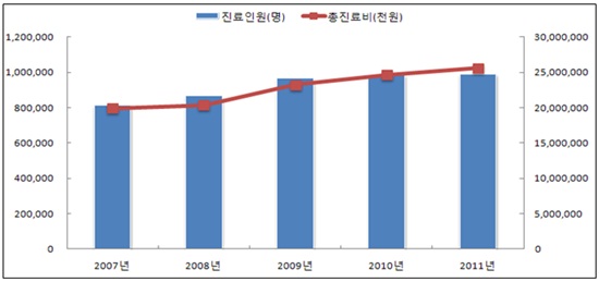 ▲ 구내염 및 관련병변 진료인원 및 총 진료비 추이(2007~2011년)