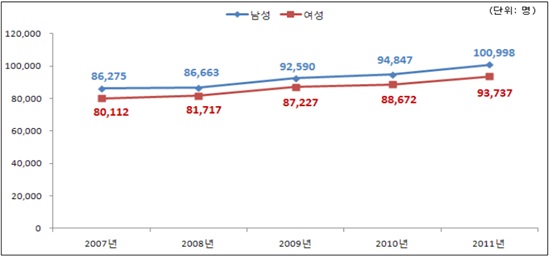 ▲ 탈모증 성별 진료인원 추이(2007~2011년)
