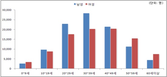 ▲ 탈모증 연령별 진료인원 추이(2011년 기준)