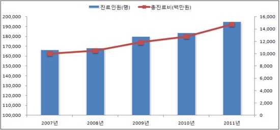 ▲ 탈모증 진료인원 및 총 진료비 추이(2007~2011년)