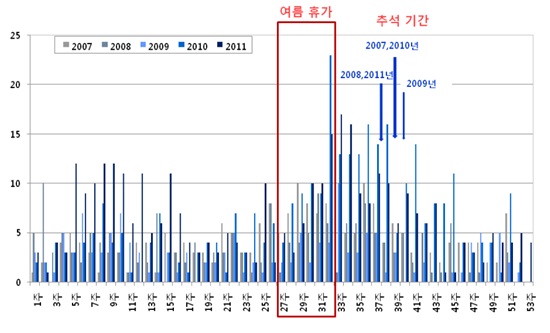 ▲ 연도별 주별 국외유입감염병 환자 발생 추이(2007-2011)