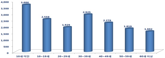 ▲ 2011년 인구 10만명당 ‘편도염' 연령대별 진료환자