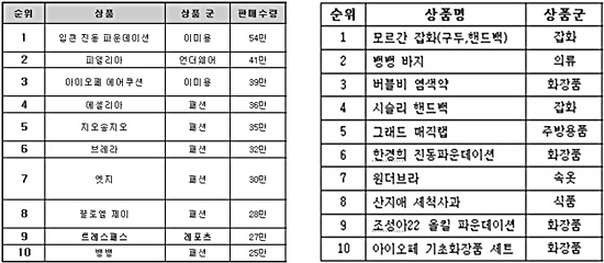 ▲ CJ오쇼핑 10대 히트상품(좌), GS홈쇼핑 히트상품 목록(우)
