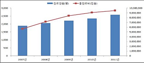 ▲ <피부의 악성 흑색종> 진료인원 및 총 진료비 추이(2007~2011년)