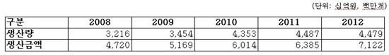 ▲ 화장품 생산실적 변화(‘08~’12), 자료: 대한화장품협회