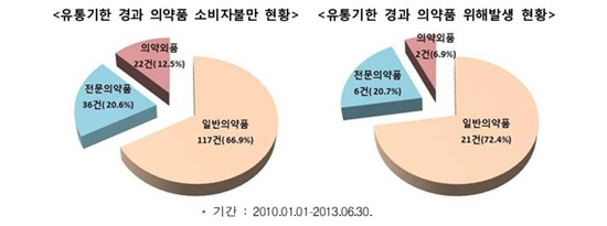 ▲ 자료  : 한국소비자원