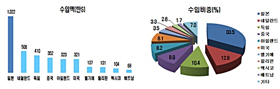 ▲ 2013 상반기 맥주수입 상위 10대국가(자료=관세청)