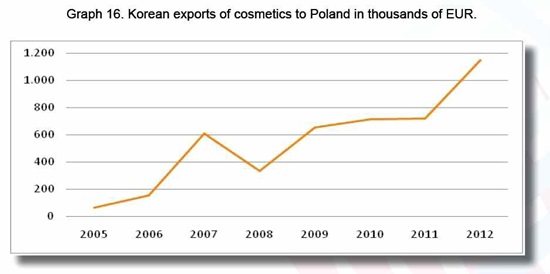 ▲ 對한국 수입 현황(지난 2007년 대비 화장품 판매량 약 66% 증가)