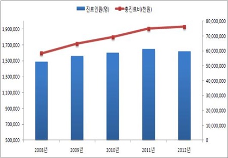 ▲ ‘과민성 장증후군’ 진료인원 및 총 진료비 추이(2008~2012년)