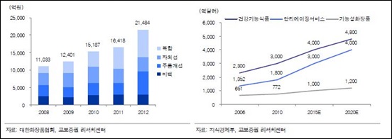 ▲ 국내 기능성화장품 생산액 추이(좌), 글로벌 안티에이징 관련 시장 규모 추정(우)