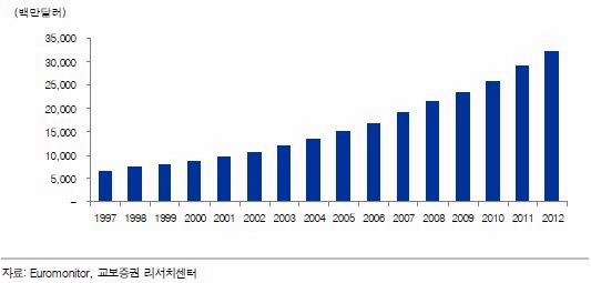 ▲ 중국 화장품 시장 규모(1997~2012)