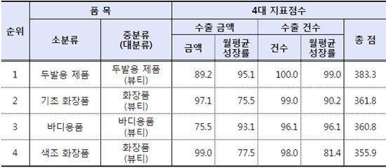 ▲ 해외 구매자 주요 관심품목(소분류기준) 상위 4개.