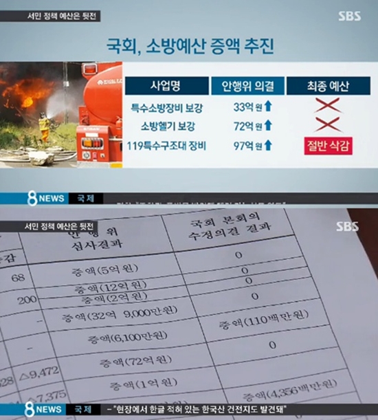 ▲ 소방 예산 삭감 (사진: SBS 'SBS 8 뉴스' 방송 캡처)