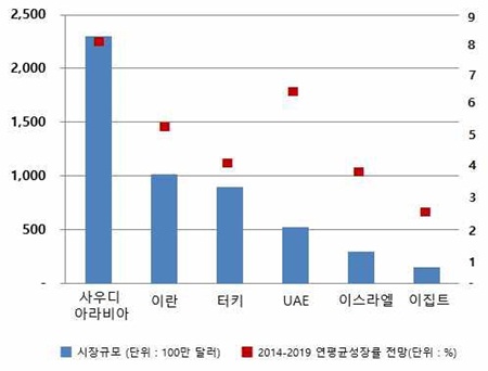 ▲ 중동 화장품 시장규모(2014) 및 성장률 전망(2014~2019)