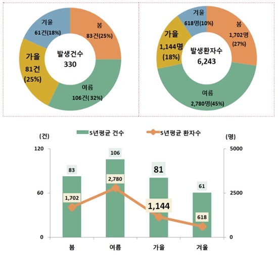 ▲ 최근 5년(2013~2017년) 계절별 식중독 발생현황