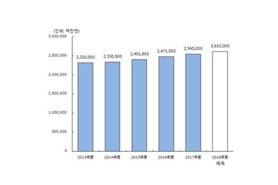 ▲ 일본국내 화장품 시장규모 추이와 예측(야노경제연구소)