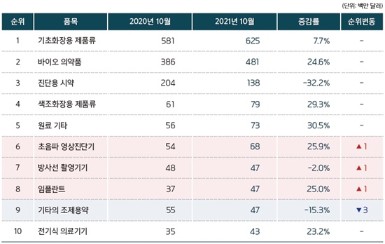  ▲보건산업 품목별 수출액(’21.10월) / 자료=한국보건산업진흥원