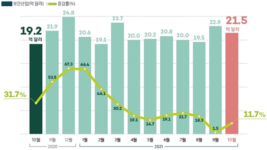  ▲보건산업 월별 수출액 및 증감률 / 자료=한국보건산업진흥원