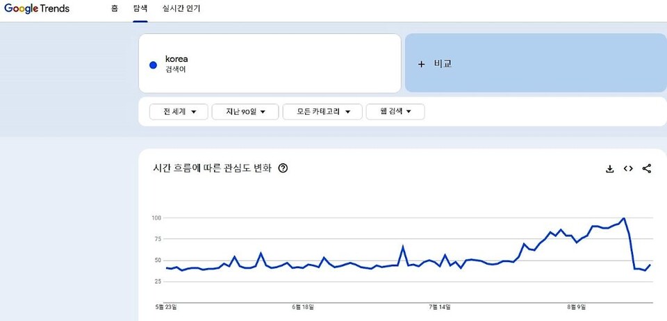  '케데헌' 열풍으로 전세계에서 'KOREA' 검색량이 역대 최고치를 기록하면서 FASFAS와 같은 K뷰티 글로벌 온라인숍의 관심도 높아지고 있는 것으로 나타났다. [사진=구글 트렌드 캡쳐]
